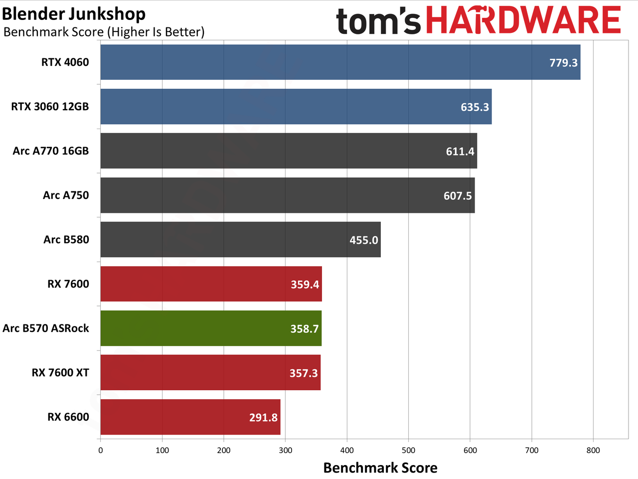 ASRock Arc B570 Challenger OC ProVizAI charts