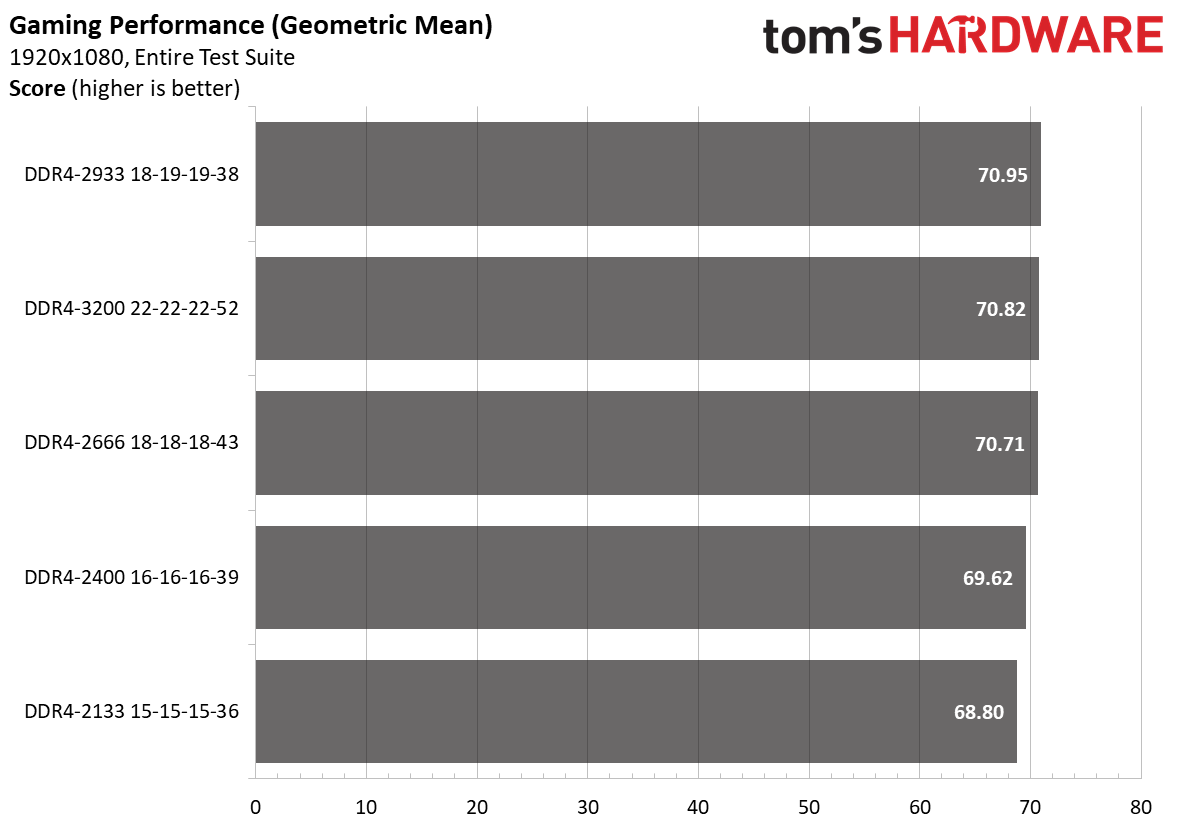 Ryzen 4000 Memory Scaling