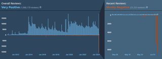 The overall and recent review graphs for Team Fortress 2, showing the sharp increase in negative reviews over the last 24 hours.
