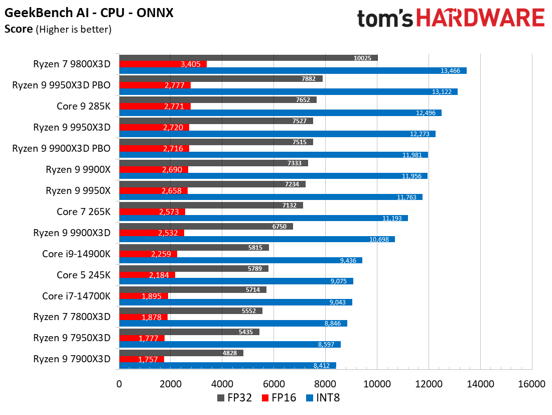 Ryzen 9 9900X3D Review