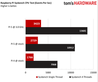 Sysbench