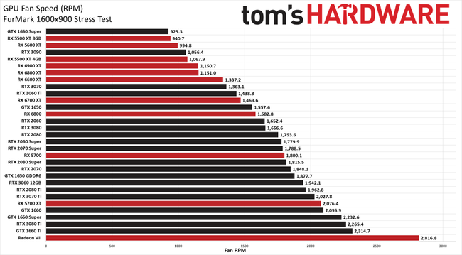 Best Graphics Cards 2021 - Top Gaming GPUs for the Money | Tom's Hardware