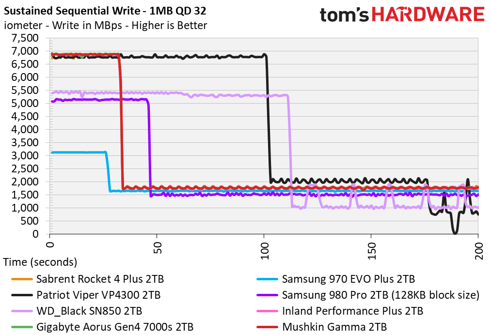 Mushkin Gamma M.2 NVMe SSD