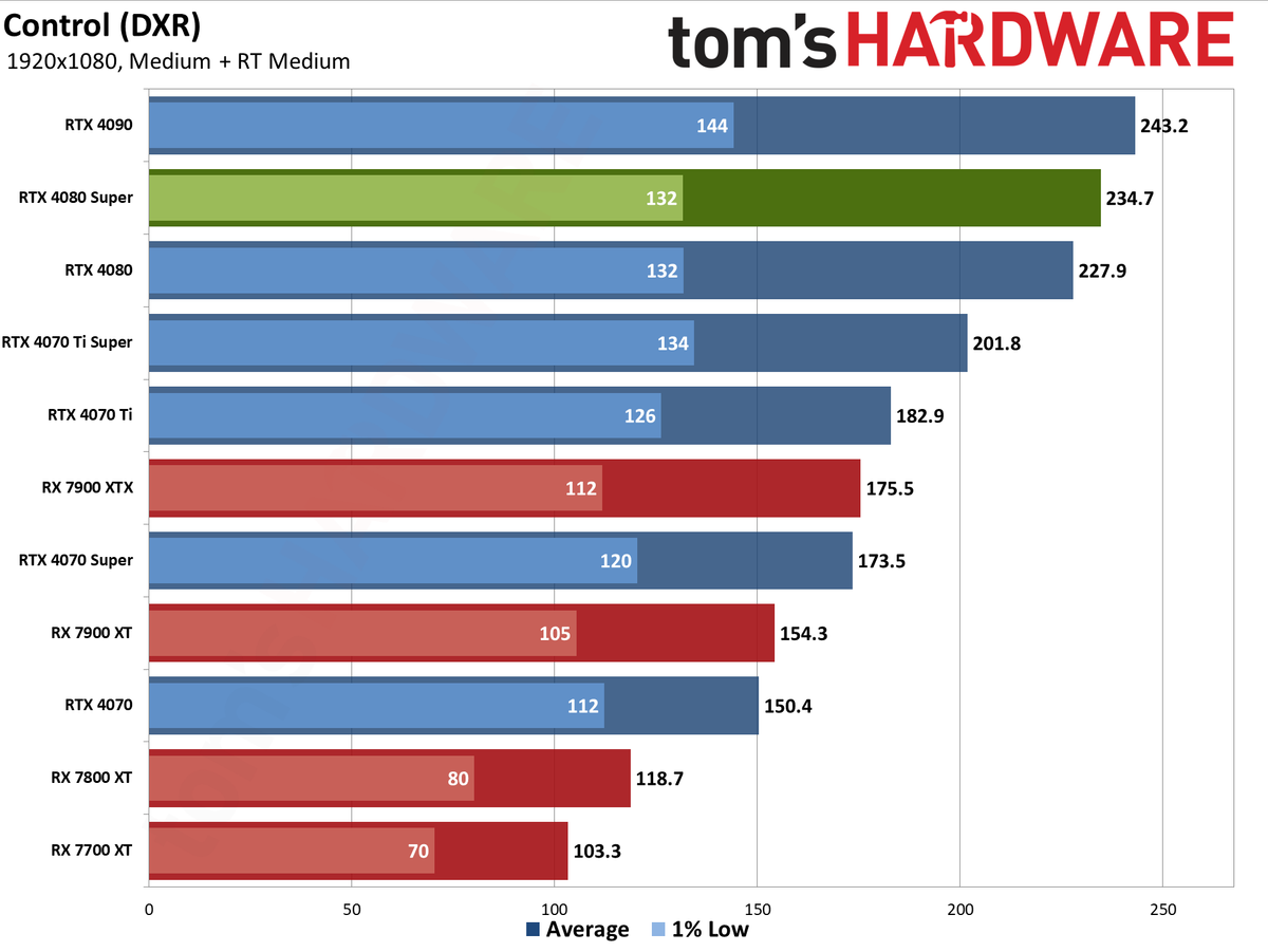 Nvidia GeForce RTX 4080 Super Founders Edition gaming performance charts