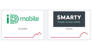 A screenshot of ID Mobile and Smarty from Downdetector