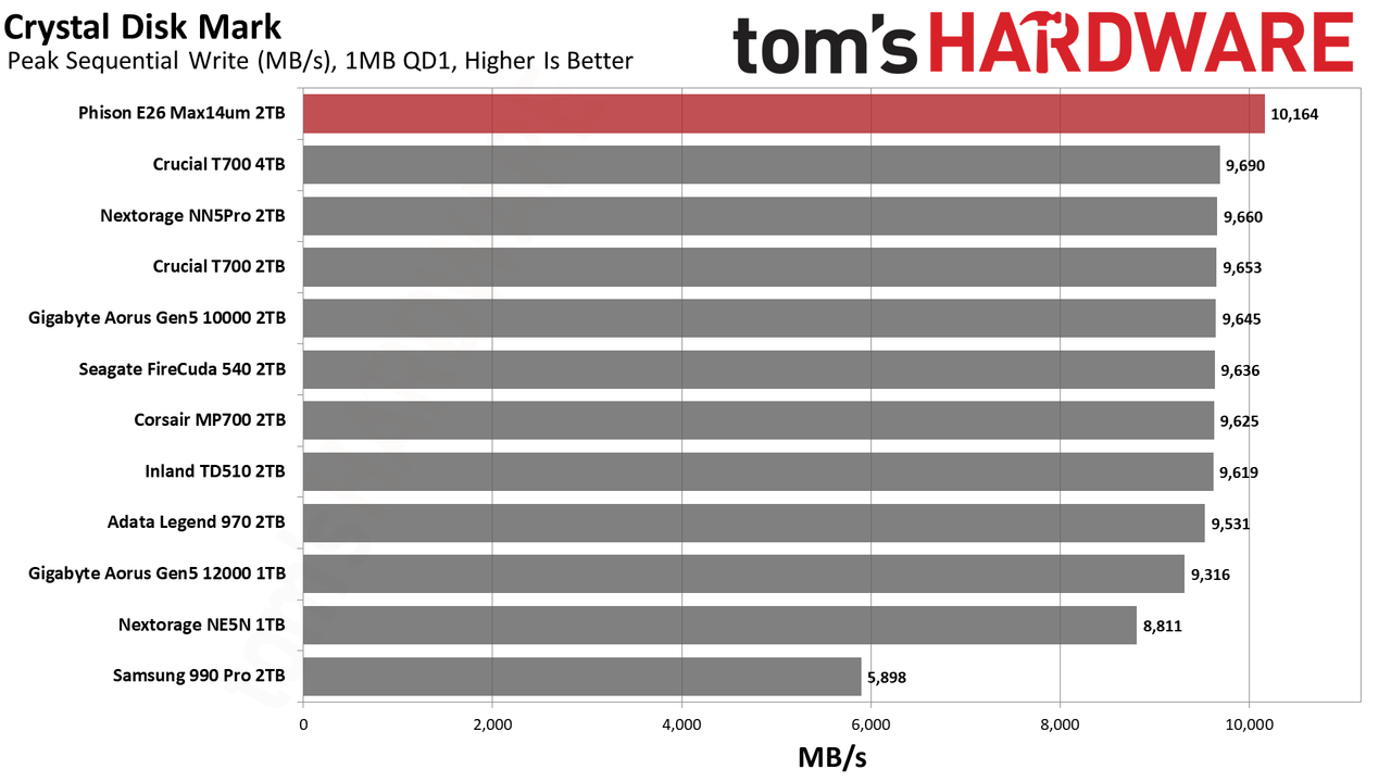 Max14um 2TB SSD