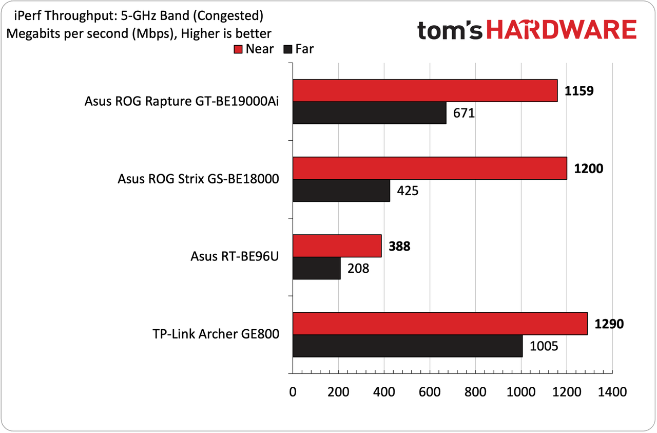 Asus ROG Rapture GT-BE19000Ai Wi-Fi 7
