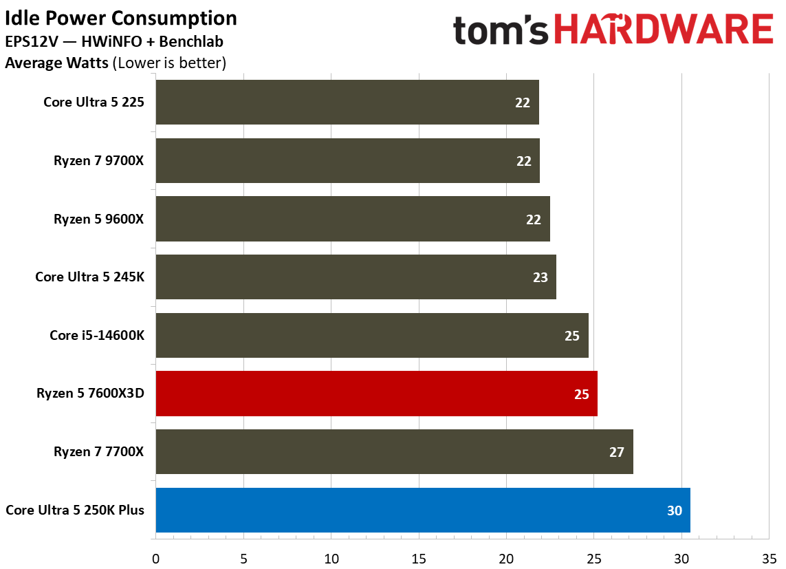 Intel Core Ultra 5 250K Plus vs AMD Ryzen 5 7600X3D power and efficiency graphs
