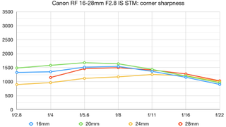 Canon RF 16-28mm f/2.8 IS STM lab graph