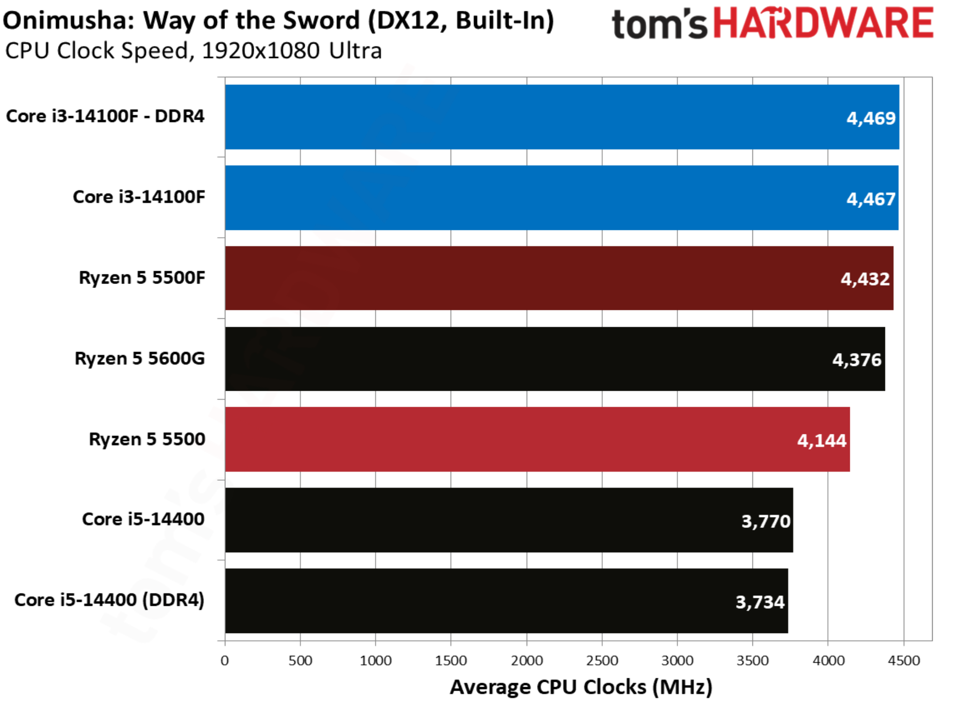Onimusha: Way of the Sword benchmarks