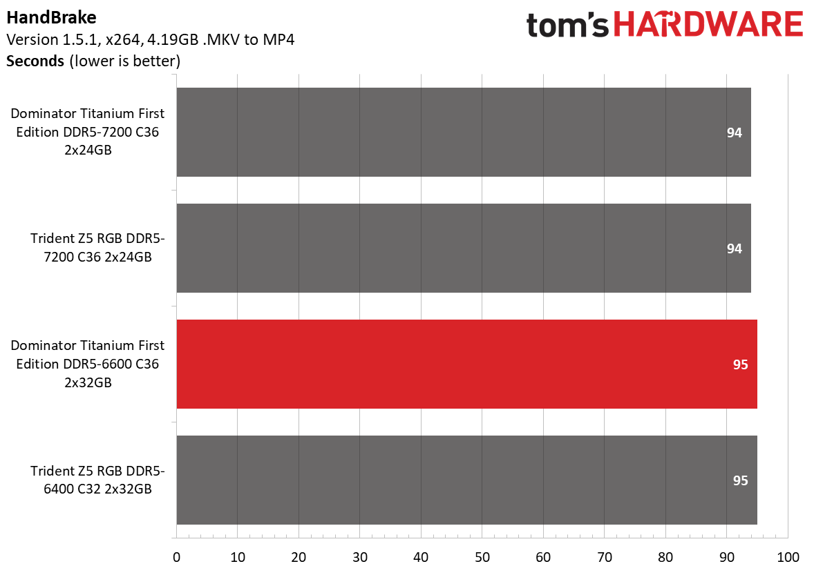 DDR5 Review