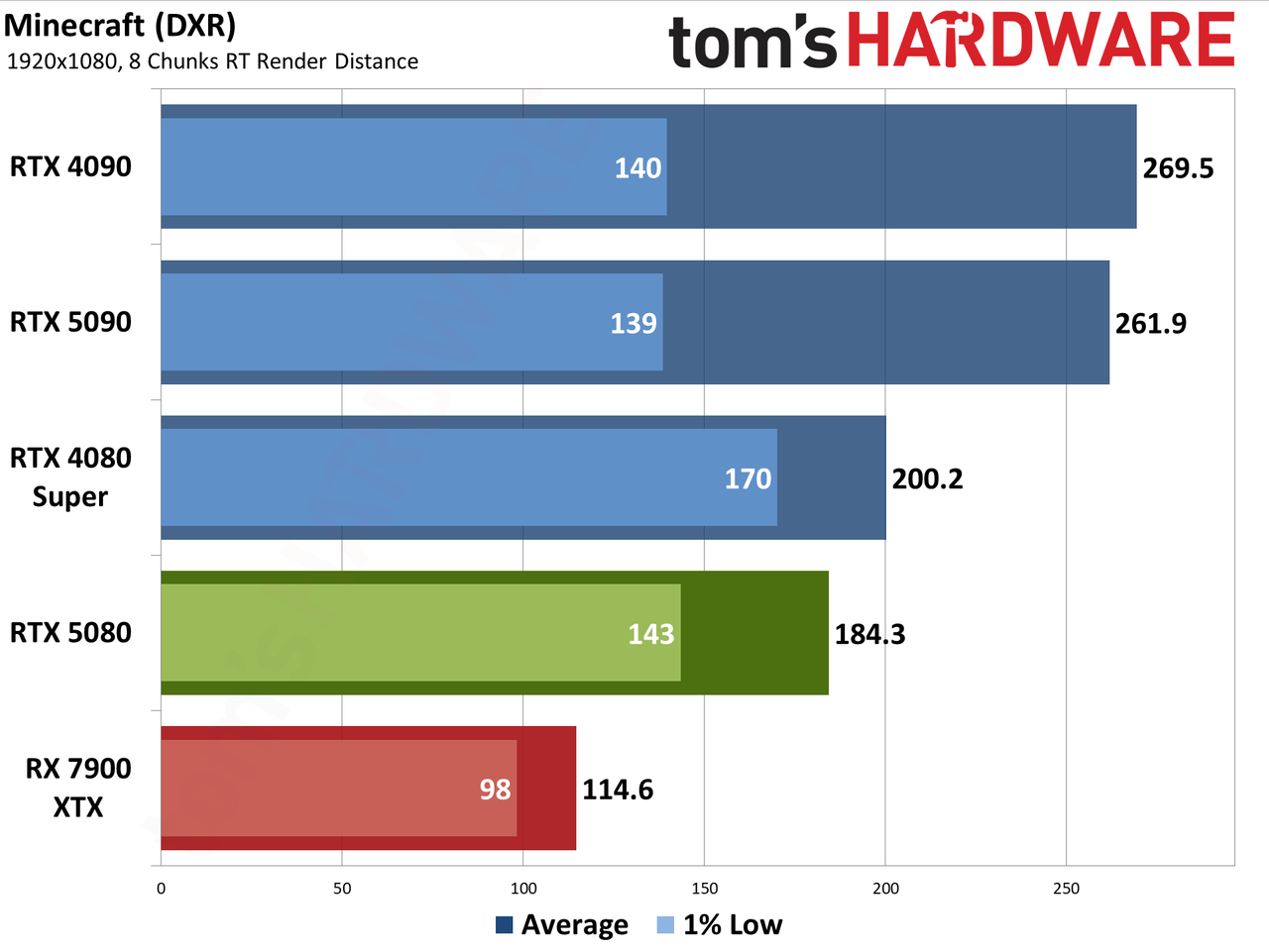 Nvidia GeForce RTX 5080 Founders Edition performance charts