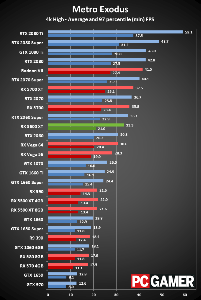 Radeon RX 5600 XT 4K performance charts