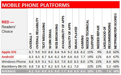 PCMag 2014 Mobile OS