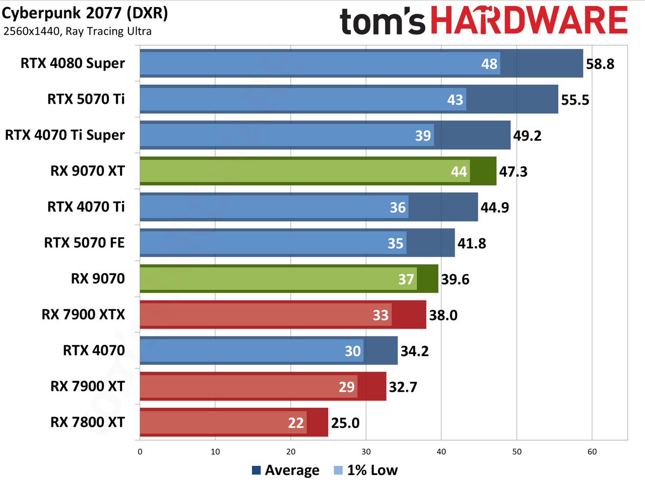 AMD Radeon RX 9070 XT and RX 9070 review photos