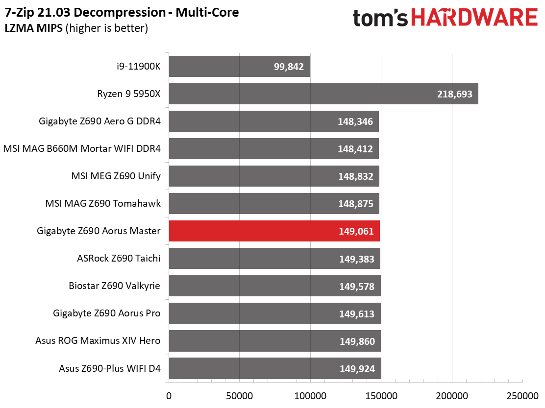 Gigabyte Z690 Aorus Master