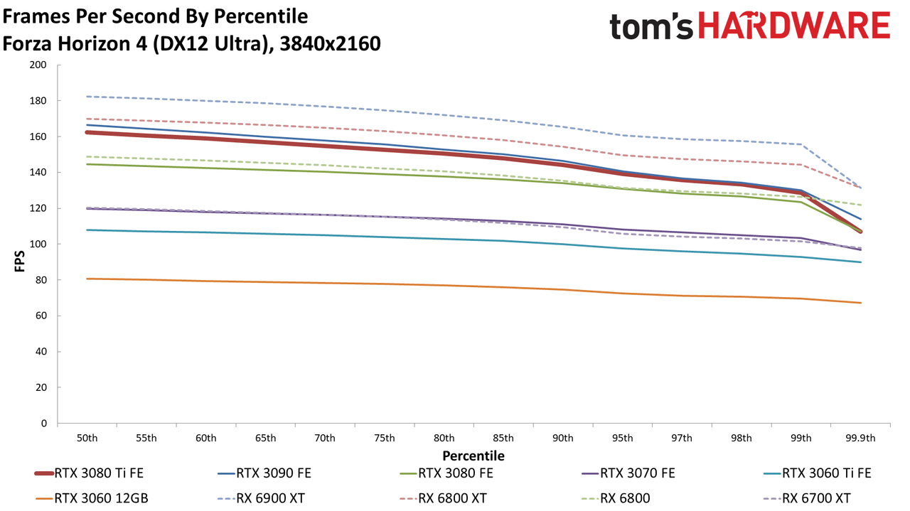 GeForce RTX 3080 Ti 4K standard gaming charts