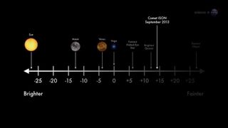 This NASA graphic depicts the brightness of Comet ISON in September 2013.