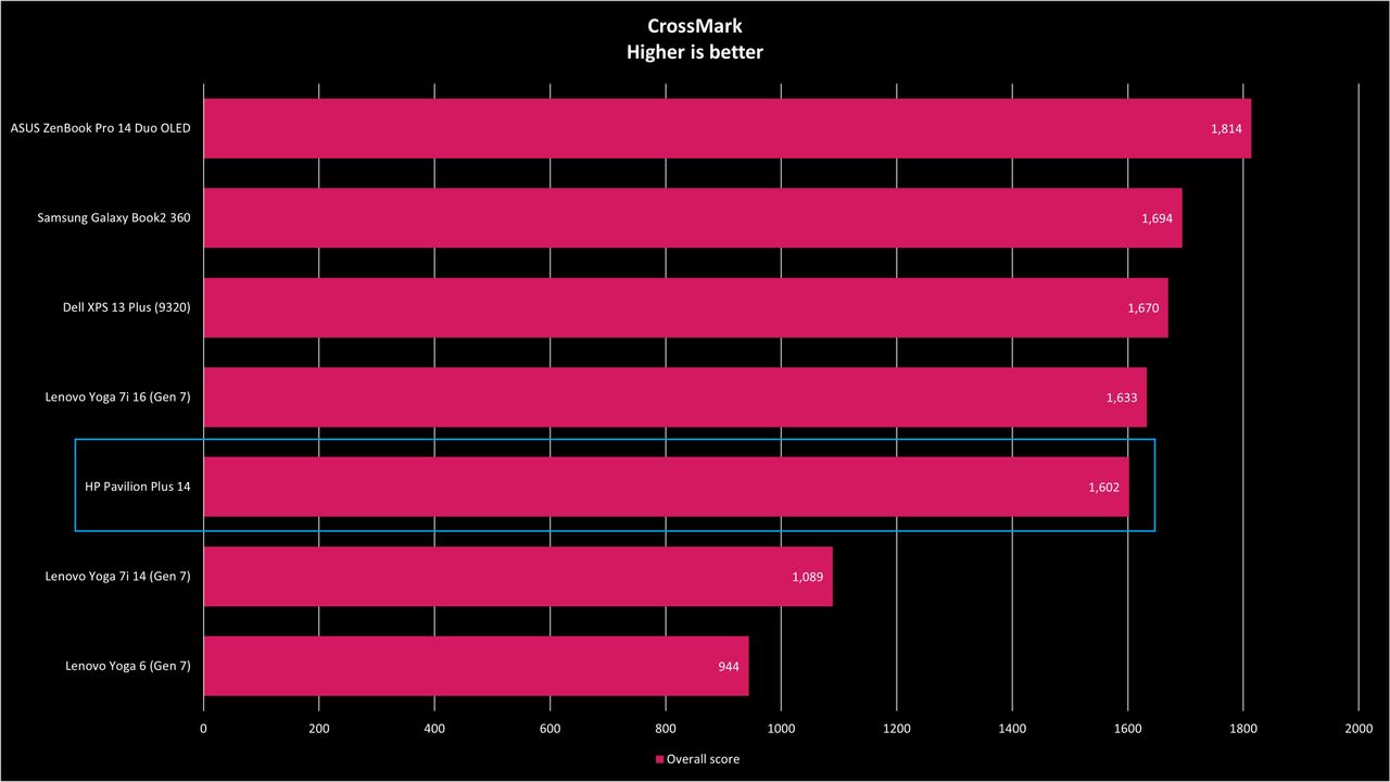 HP Pavilion Plus 14 benchmarks