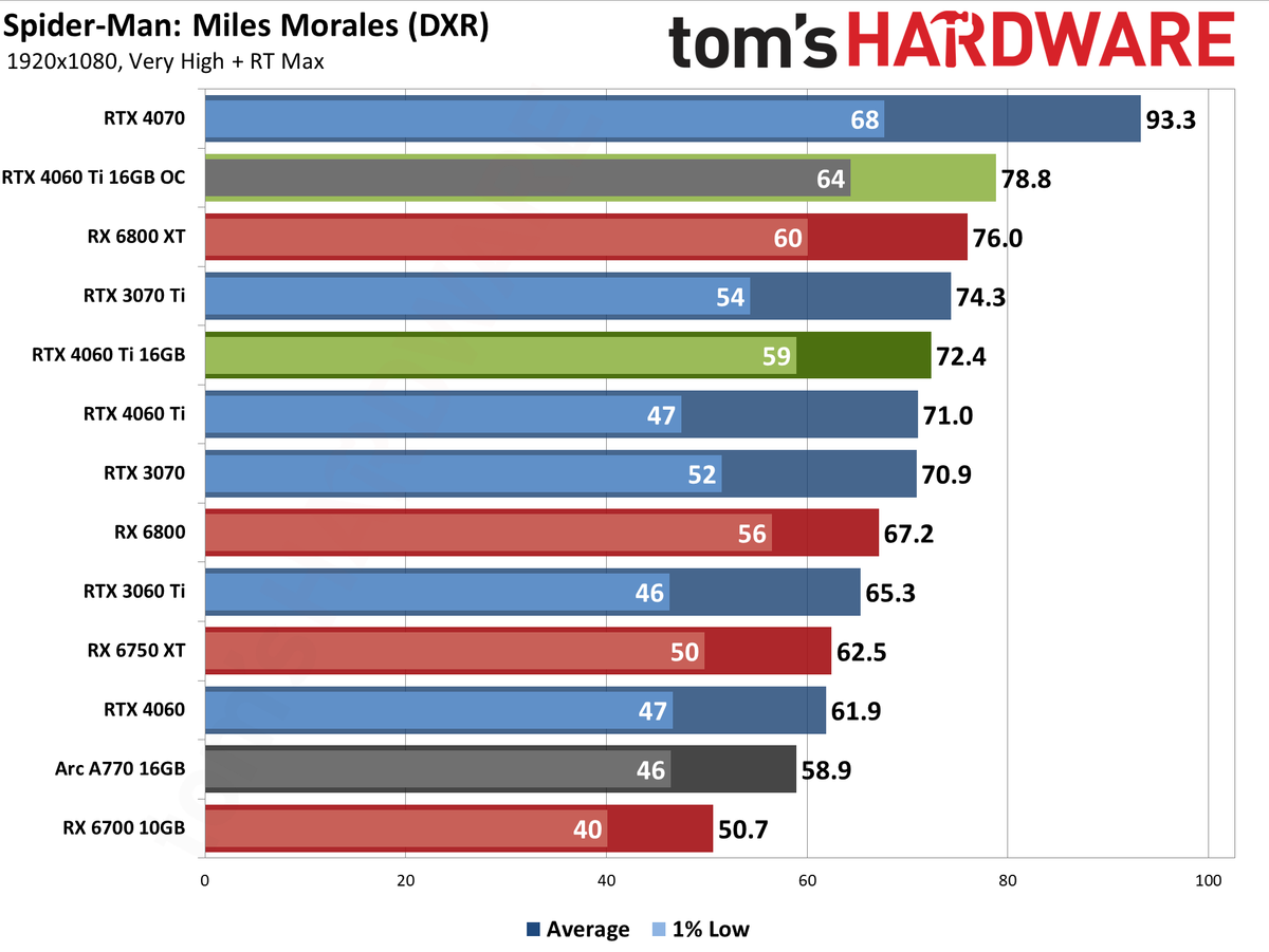 Nvidia GeForce RTX 4060 Ti 16GB performance charts