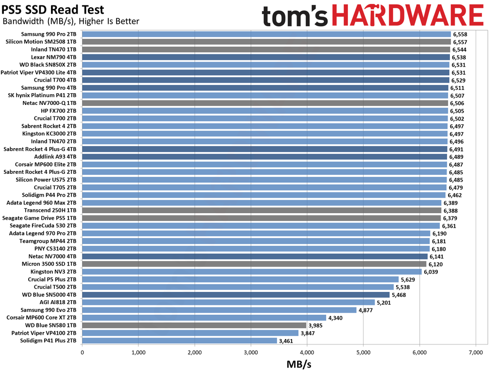 The Best PS5 SSDs in 2024: Speedy NVMe storage for your console | Tom's ...