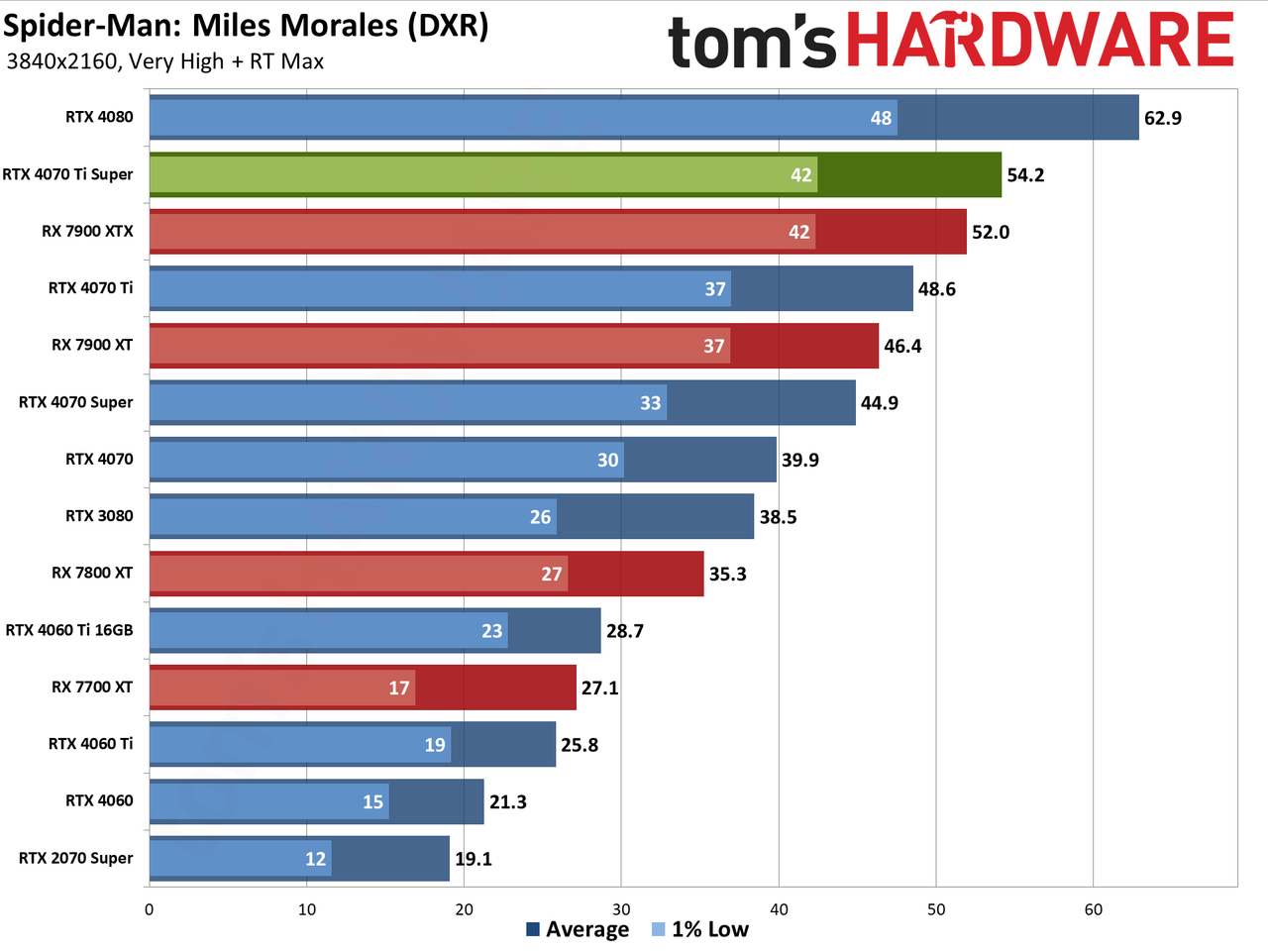 Nvidia GeForce RTX 4070 Ti Super performance charts