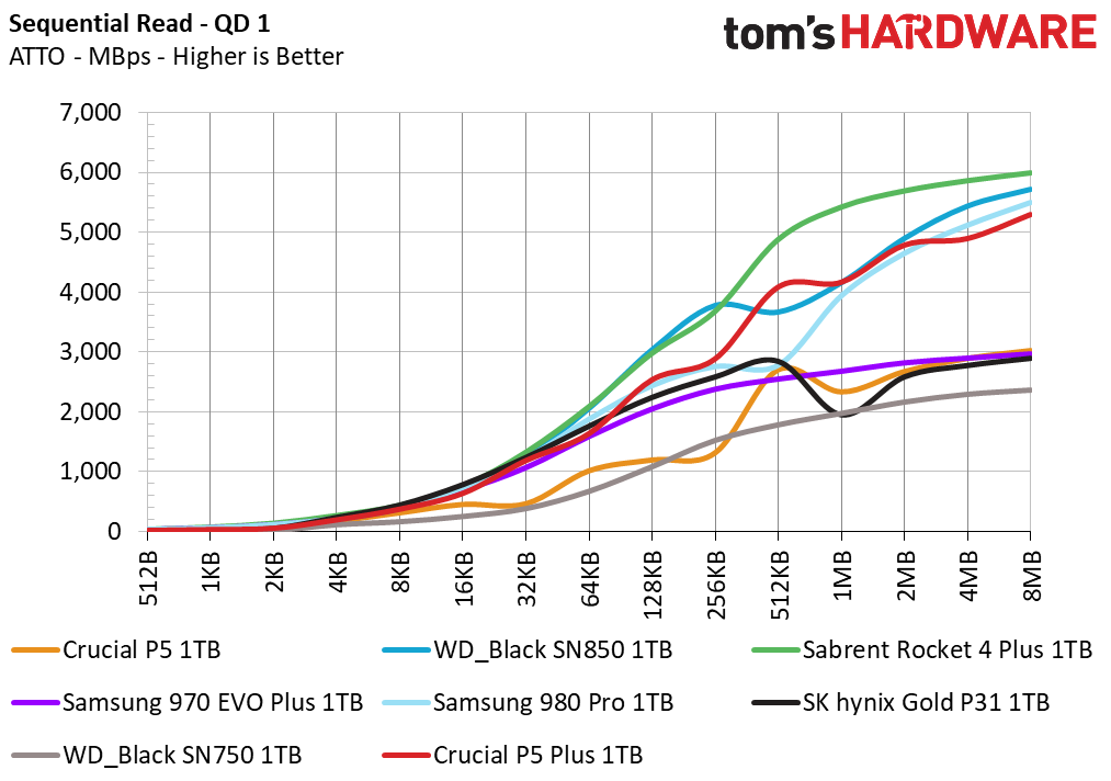 Crucial P5 Plus SSD