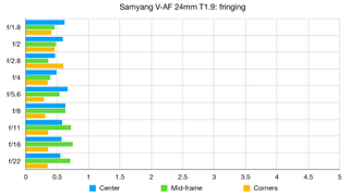 Samyang V-AF 24mm T1.9