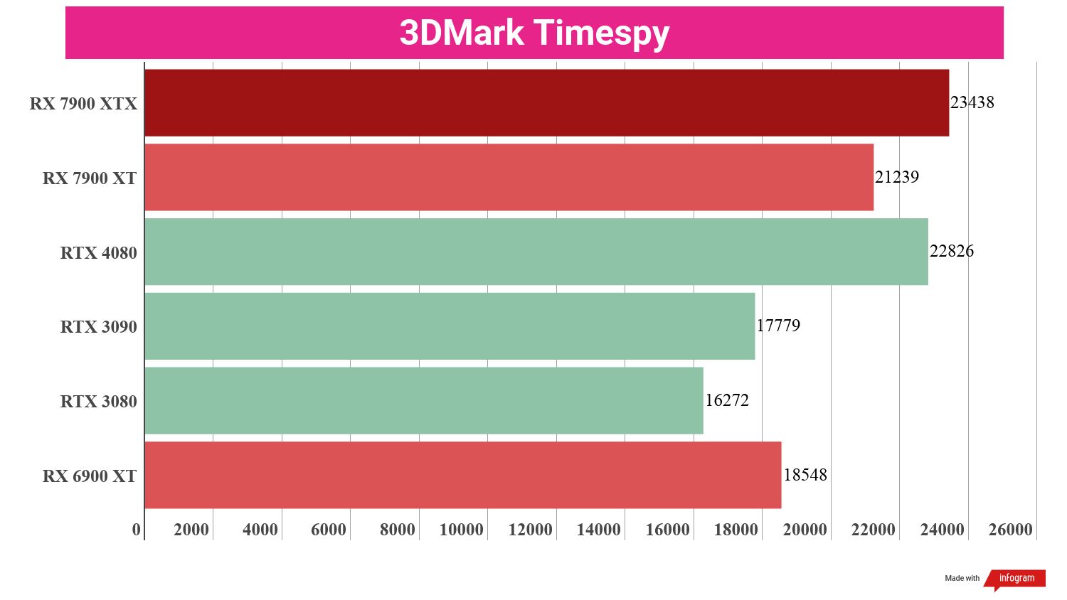 Bar chart displaying benchmark performance results for the AMD Radeon RX 7900 XT compared to other GPUs.