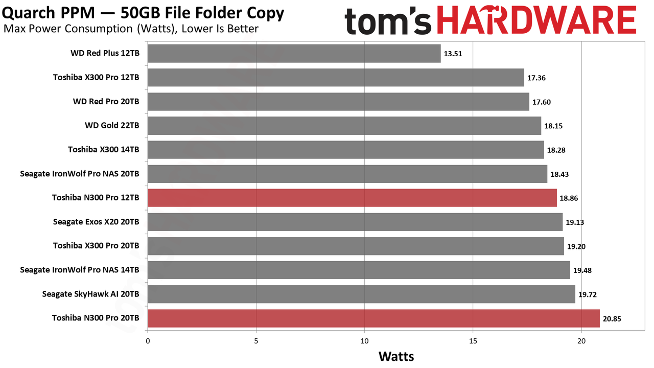 Toshiba N300 Pro 12TB/20TB HDD