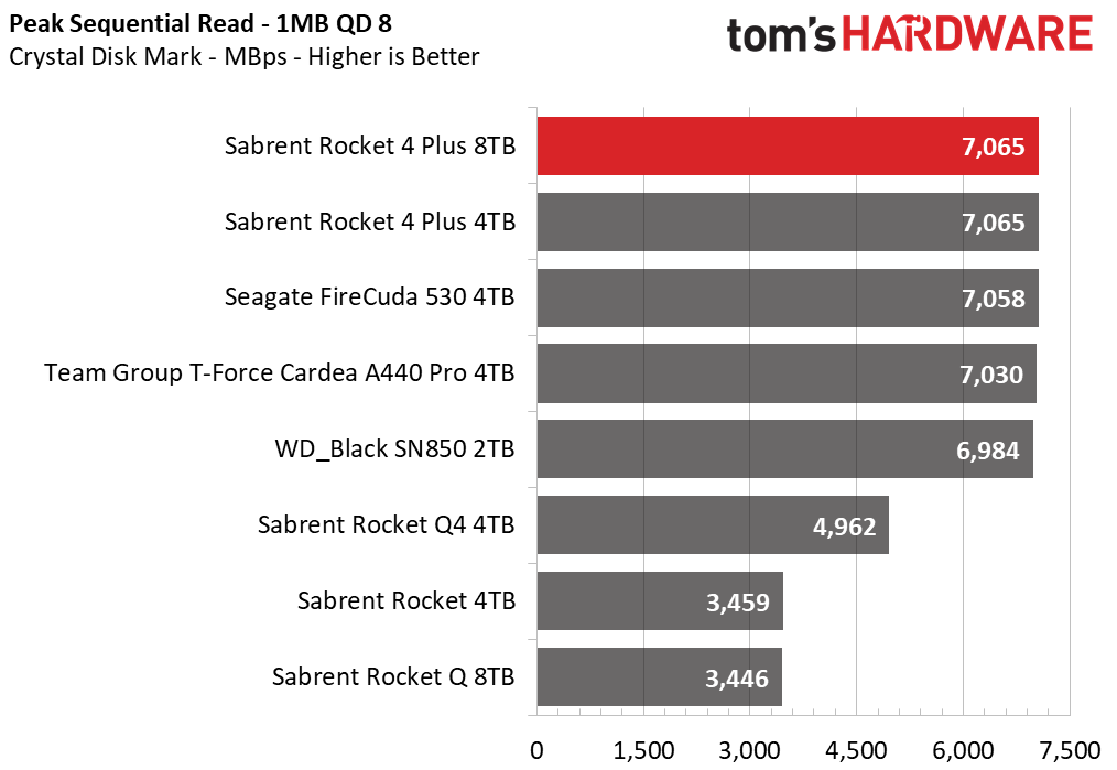 Sabrent Rocket 4 Plus 8TB SSD