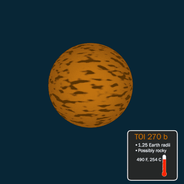 This NASA animation compares the exoplanets of the TOI 270 system.
