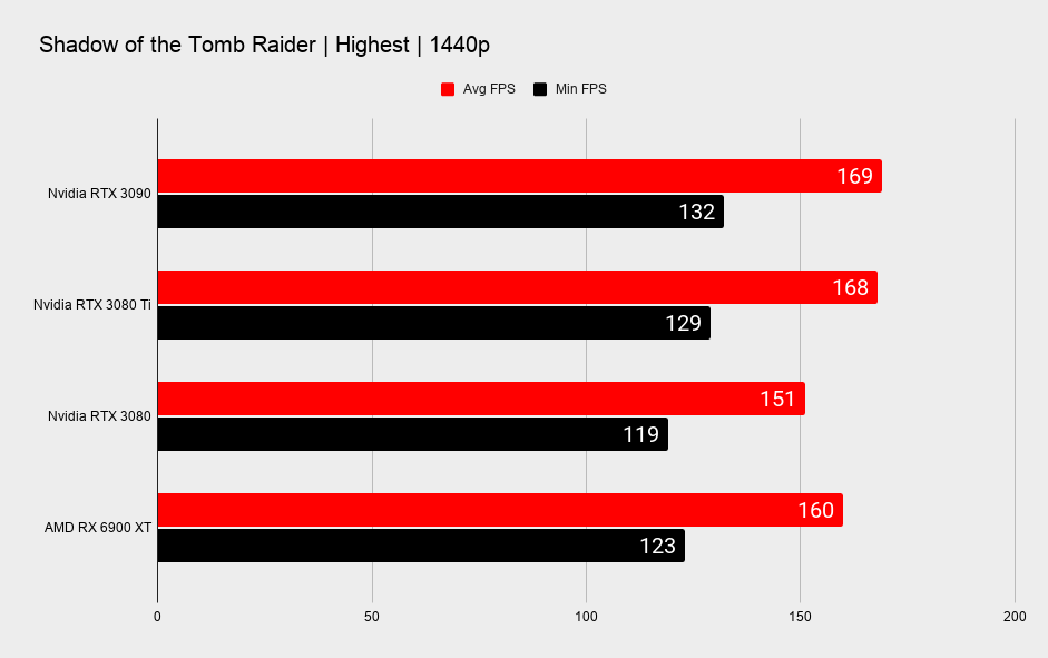 Nvidia RTX 3080 Ti benchmarks in various games at 1440p