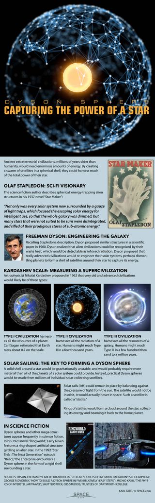 By surrounding their star with swarms of energy-collecting satellites, advanced civilizations could create Dyson spheres. [<a href=http://www.space.com/24276-dyson-spheres-how-advanced-alien-civilizations-would-conquer-the-galaxy-infographic.html>Read the Full Dyson Sphere Infographic Here</a>.]