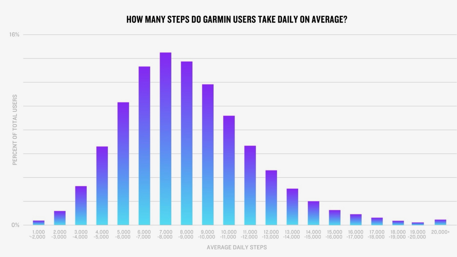 A Garmin Connect 2025 report graph showing how many steps users take on average.