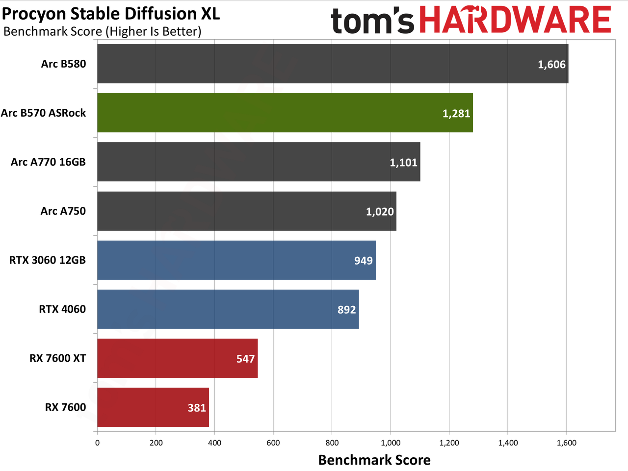 ASRock Arc B570 Challenger OC ProVizAI charts