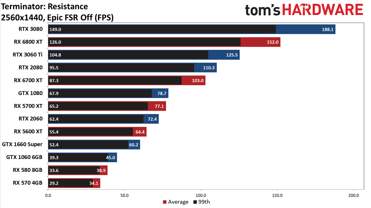 FidelityFX Super Resolution performance testing charts