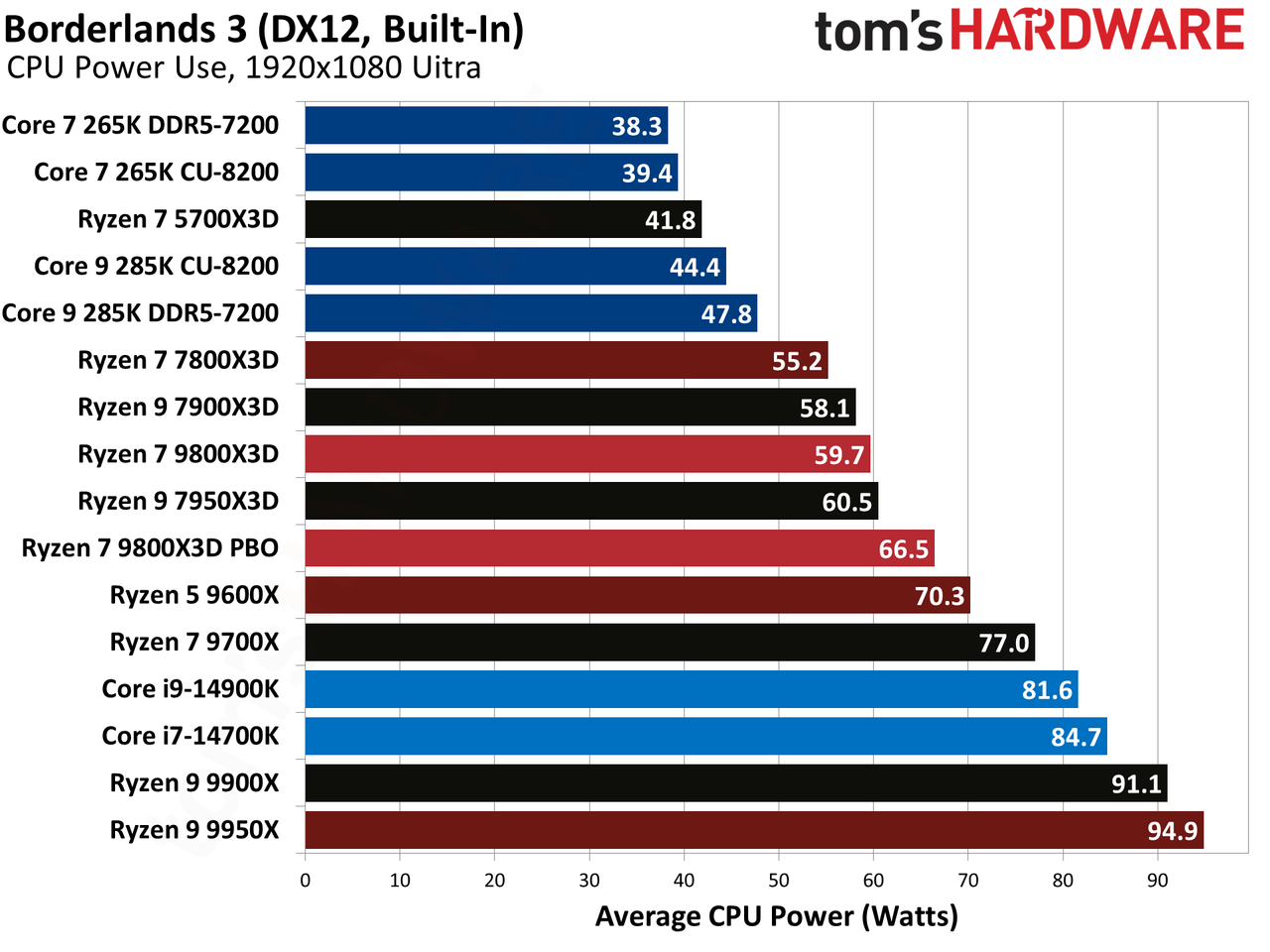 AMD Ryzen 7 9800X3D