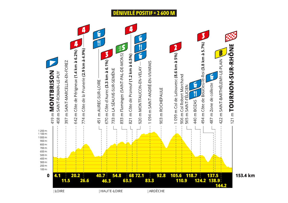 Profiles for the 2026 Tour de France Femmes