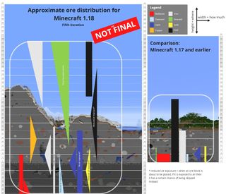 Minecraft Caves And Cliffs Update 1.18 Experimental Snapshot 1 Ore Distribution