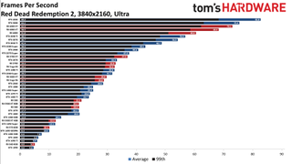 Best Graphics Cards - 4K ultra performance charts