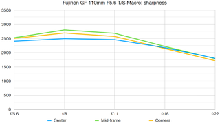 Fujinon GF 110mm F5.6 T/S Macro lab graph
