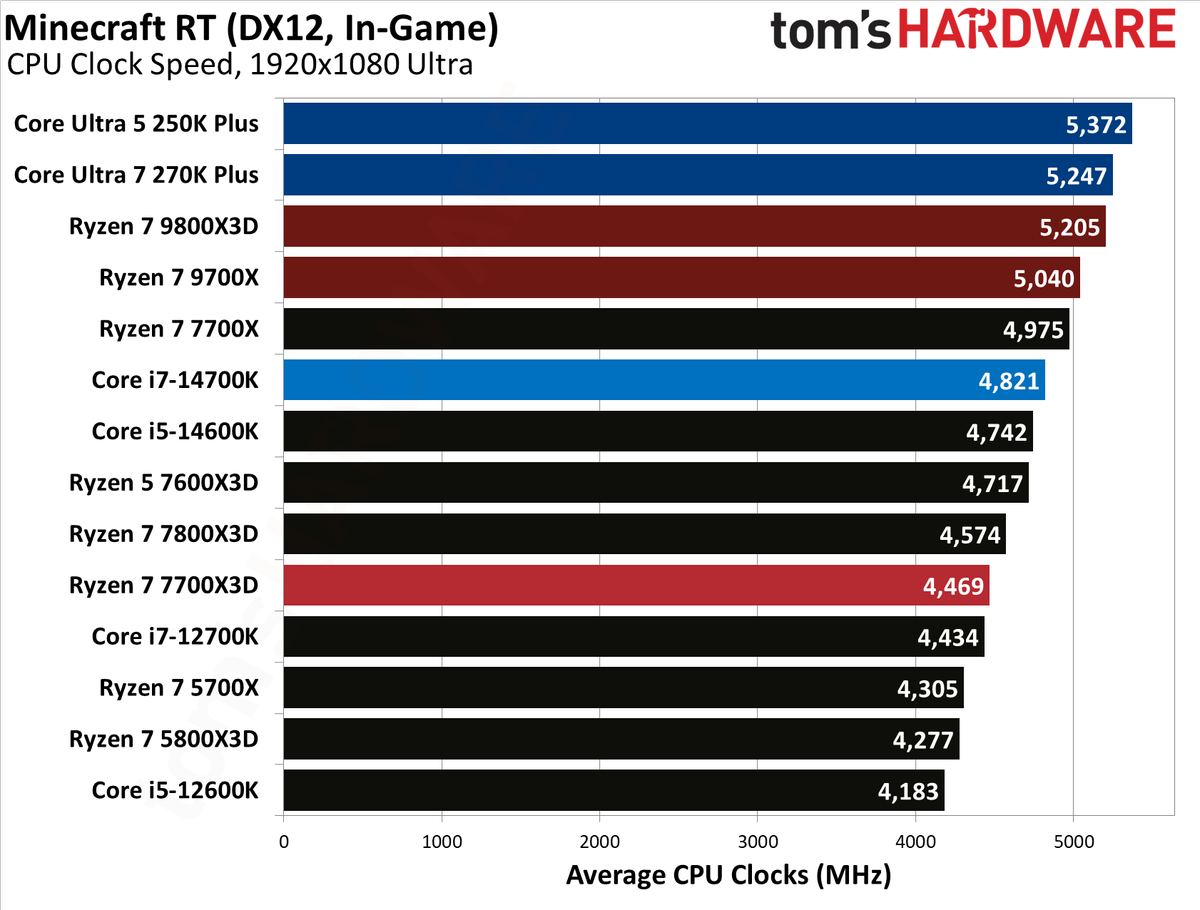 AMD Ryzen 7 7700X3D