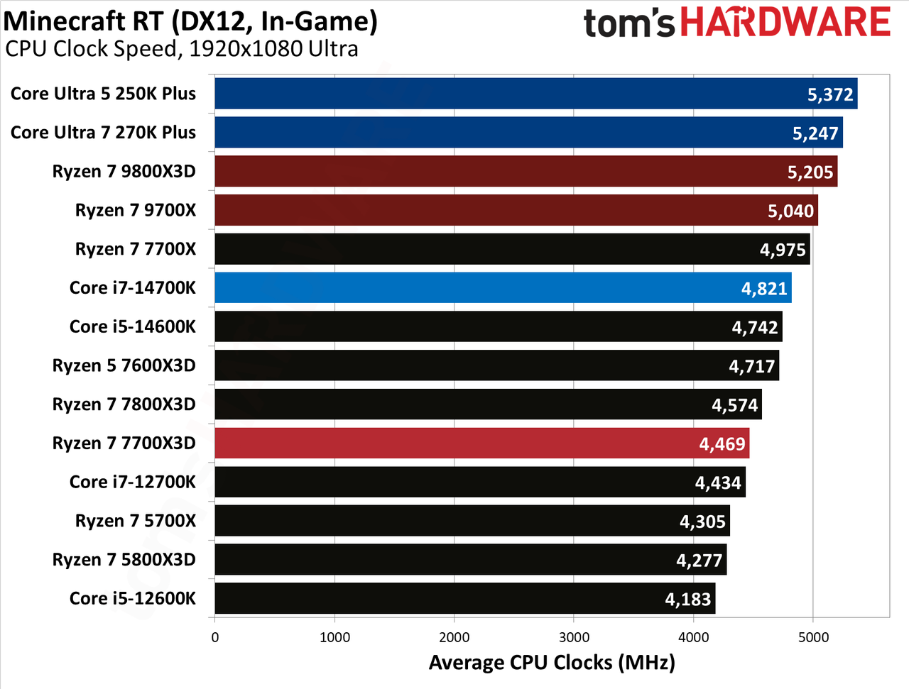 AMD Ryzen 7 7700X3D