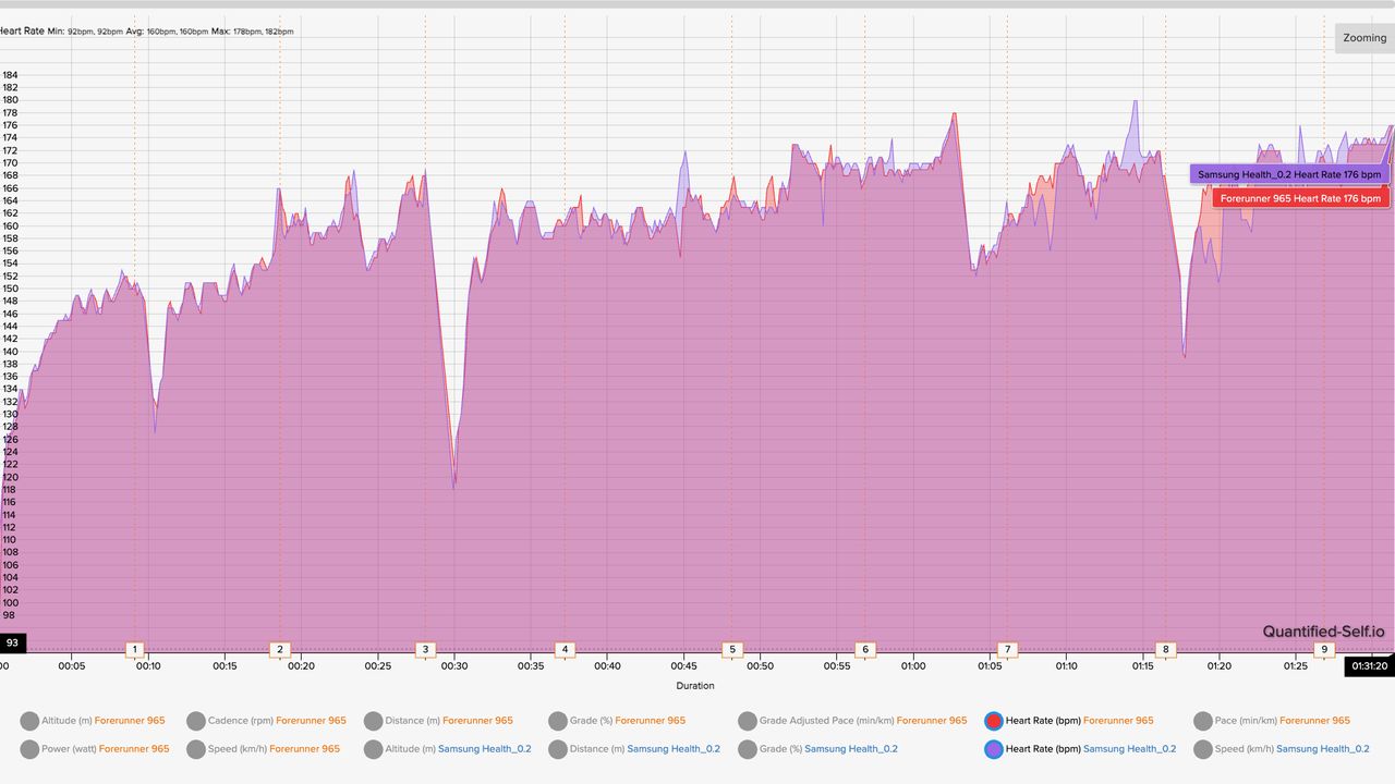 A heart rate graph showing how the Garmin Forerunner 965 and Samsung Galaxy Watch Ultra compare for accuracy across a 9-mile run.