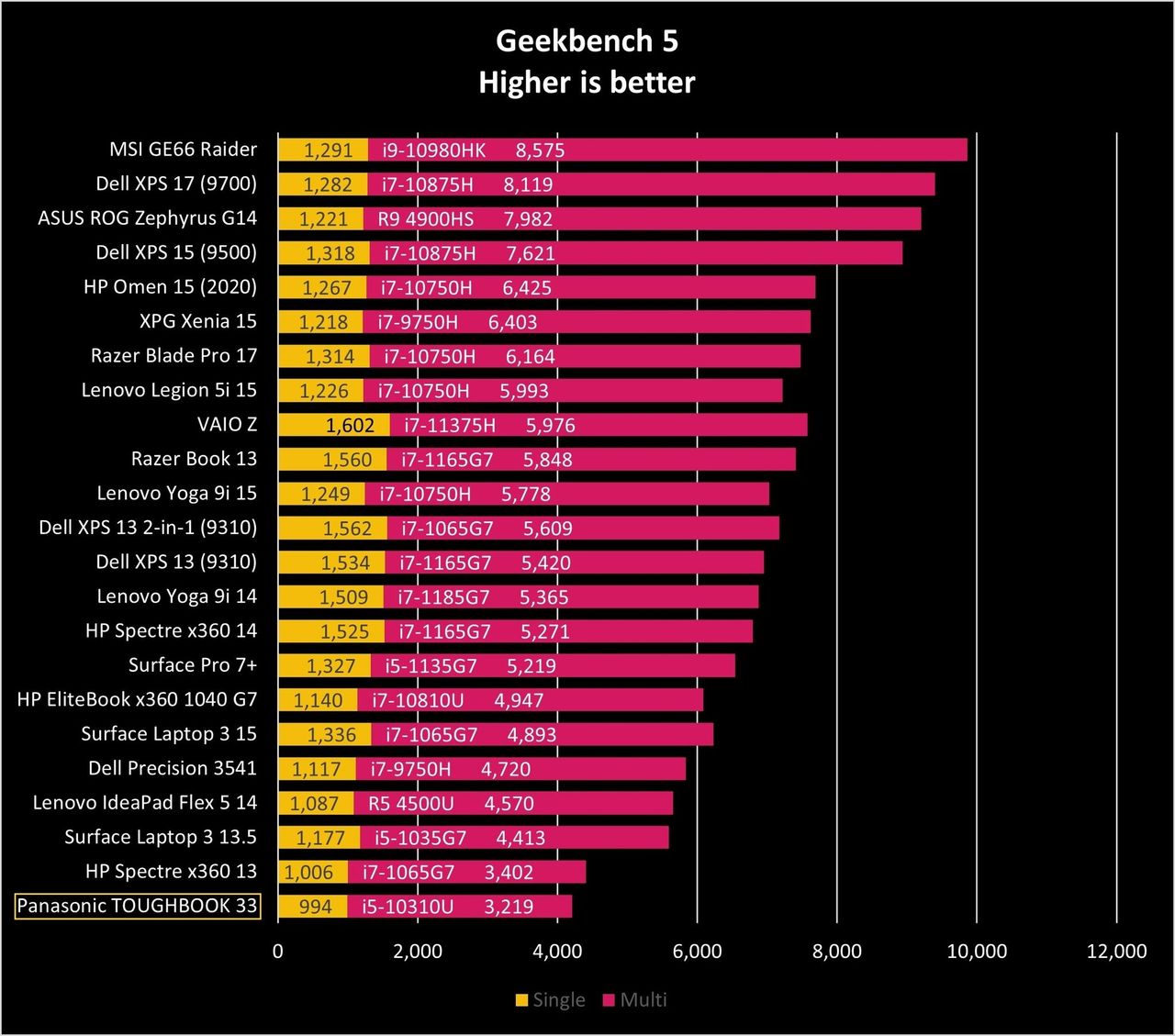Geekbench 5 Toughbook