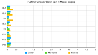 Fujifilm Fujinon XF60mm f/2.4 R Macro lab graph