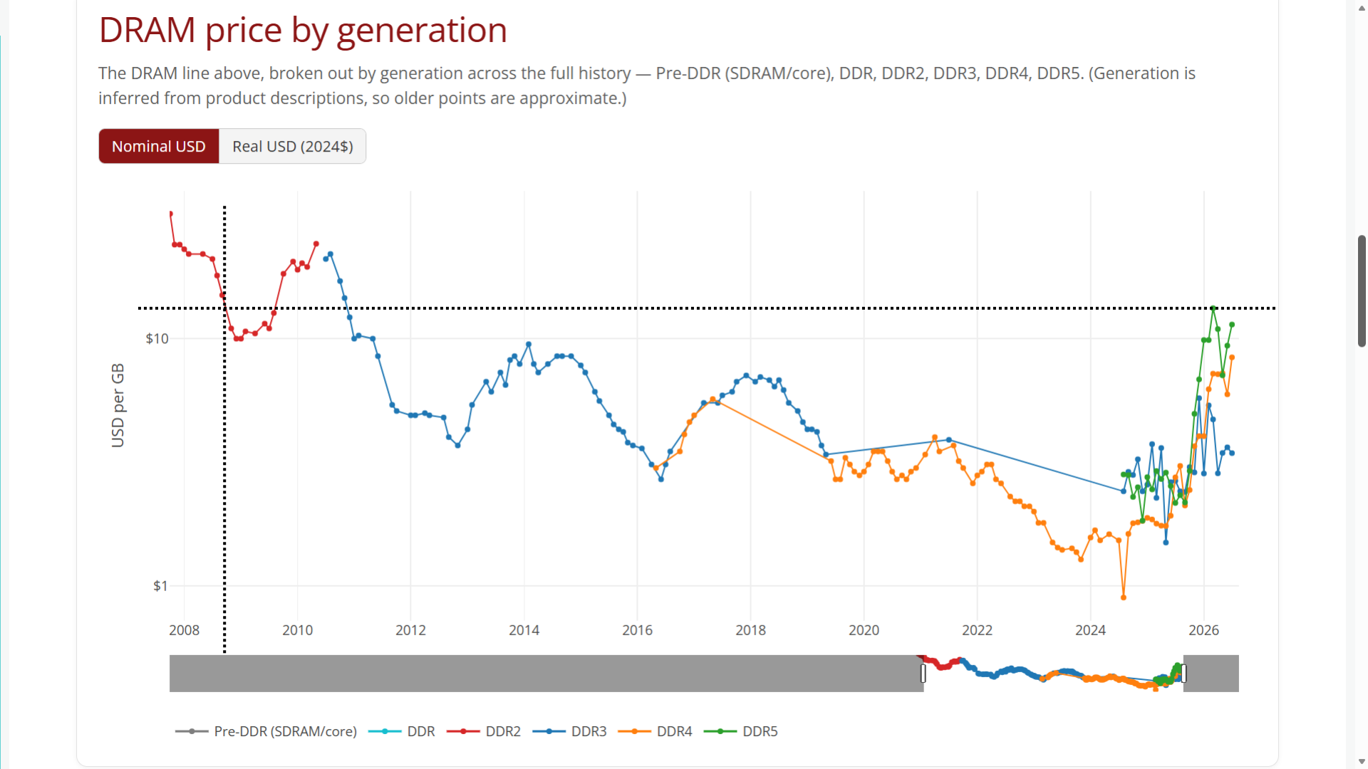 memory pricing history