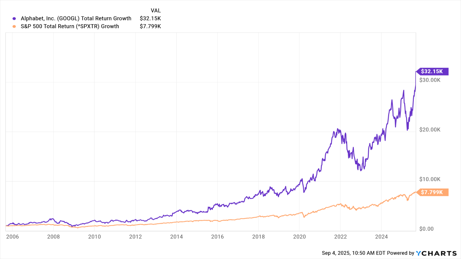 Alphabet/Google stock vs S&amp;amp;P 500 20-year return on $1,000 investment