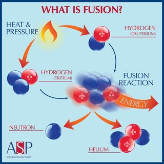 Adding heat to two isotopes of water can result in fusion.